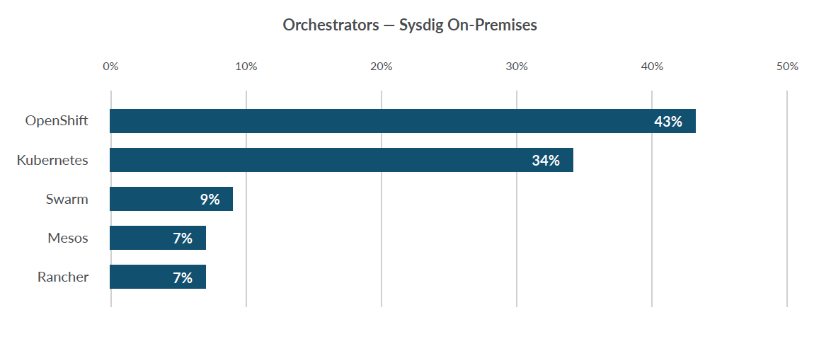 Доклад Sysdig об использовании контейнеров за 2019: новые сведения о Kubernetes и безопасности - 5