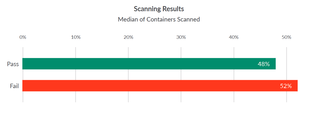 Доклад Sysdig об использовании контейнеров за 2019: новые сведения о Kubernetes и безопасности - 7