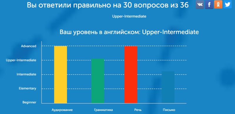 Как оценить уровень владения Английским языком - 3