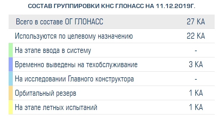 Очередной спутник «Глонасс-М» отправился на орбиту