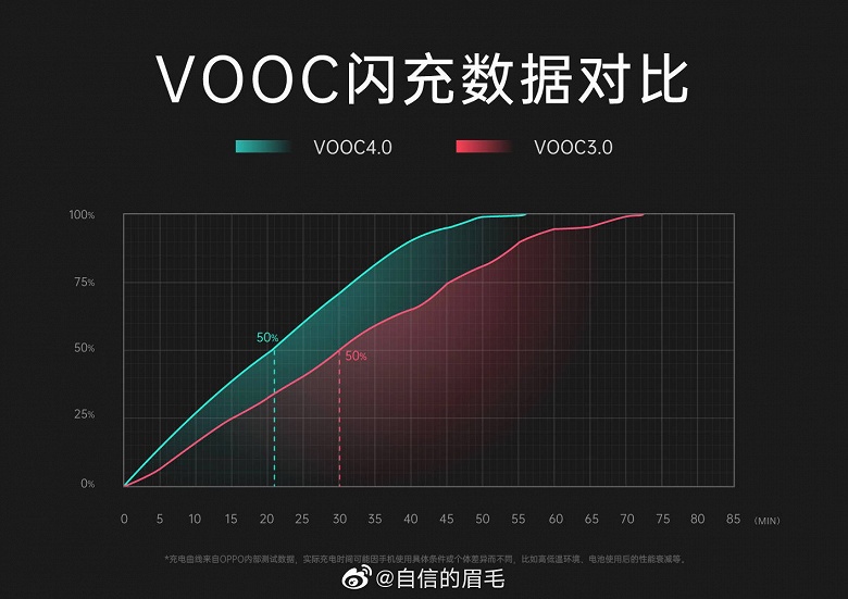 Ещё более быстрые зарядки на ещё большем числе смартфонов. Новинка Oppo получит поддержку VOOC 4.0