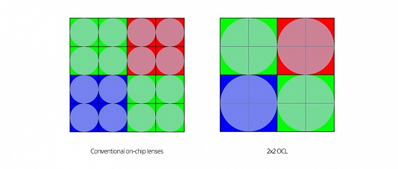 Камеры в смартфонах станут ещё лучше. Sony представила технологию 2x2 On-Chip Lens