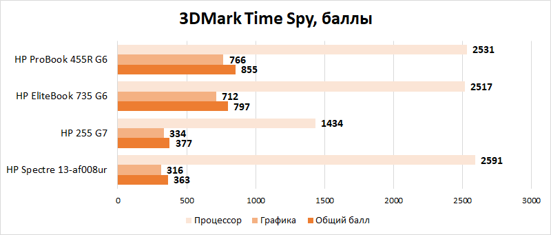 Новая статья: Обзор ноутбуков HP 255 G7, ProBook 455R G6 и EliteBook 735 G6 на базе мобильных процессоров AMD Ryzen