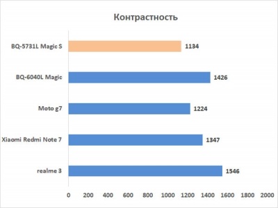 Новая статья: Обзор смартфона BQ Magic S: особое мнение