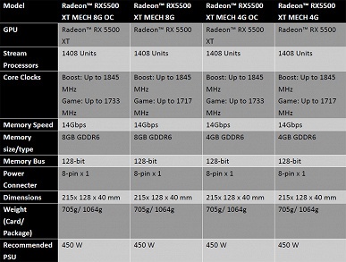 Разгон — это плюс 4 МГц. MSI удивляет анонсом видеокарт Radeon RX 5500 XT