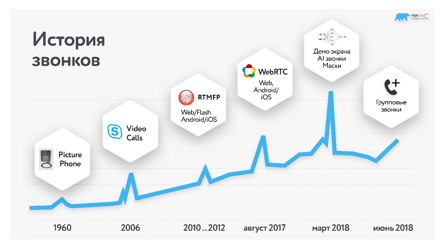 Видеозвонки под капотом: от миллионов в сутки до 100 участников в одной конференции - 2