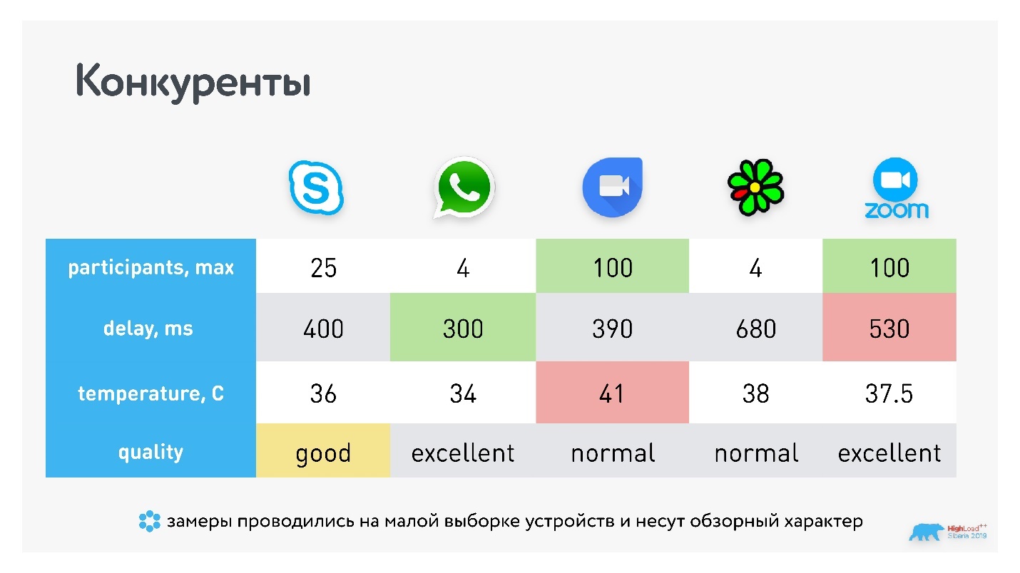 Видеозвонки под капотом: от миллионов в сутки до 100 участников в одной конференции - 33
