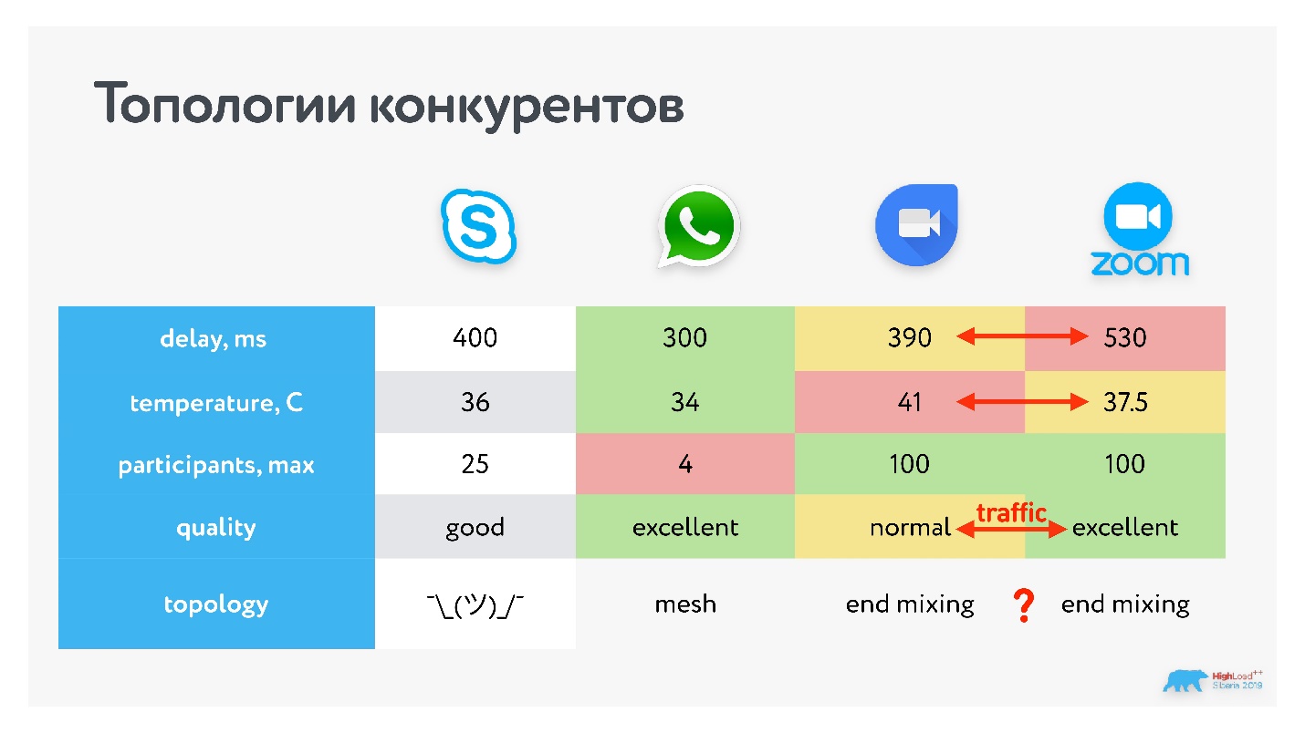 Видеозвонки под капотом: от миллионов в сутки до 100 участников в одной конференции - 41