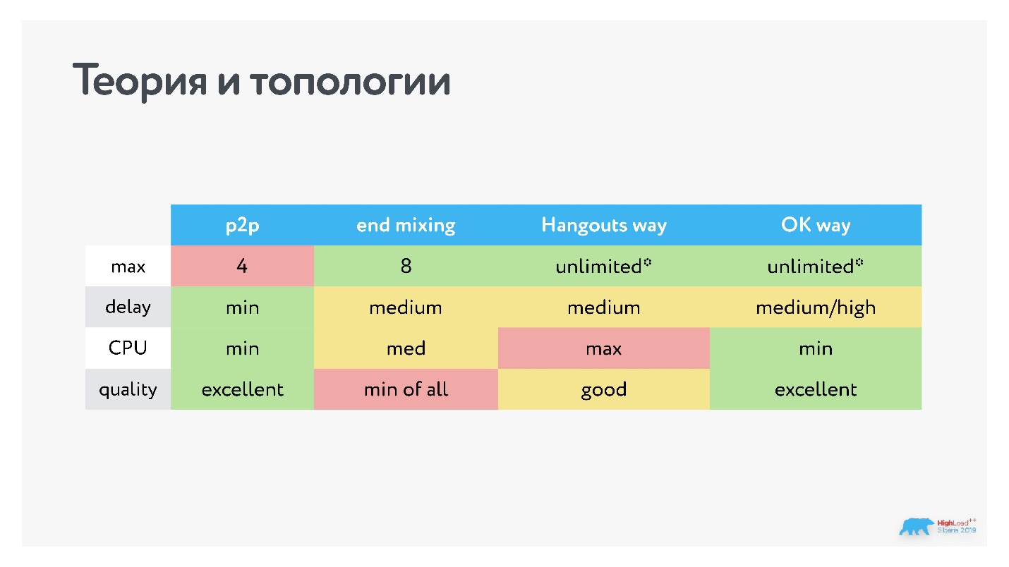 Видеозвонки под капотом: от миллионов в сутки до 100 участников в одной конференции - 43