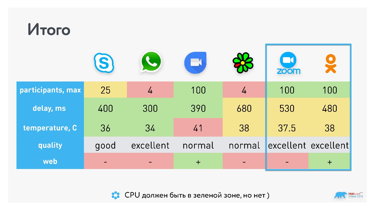 Видеозвонки под капотом: от миллионов в сутки до 100 участников в одной конференции - 45
