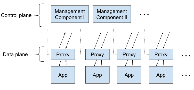 Service Mesh: что нужно знать каждому Software Engineer о самой хайповой технологии - 2