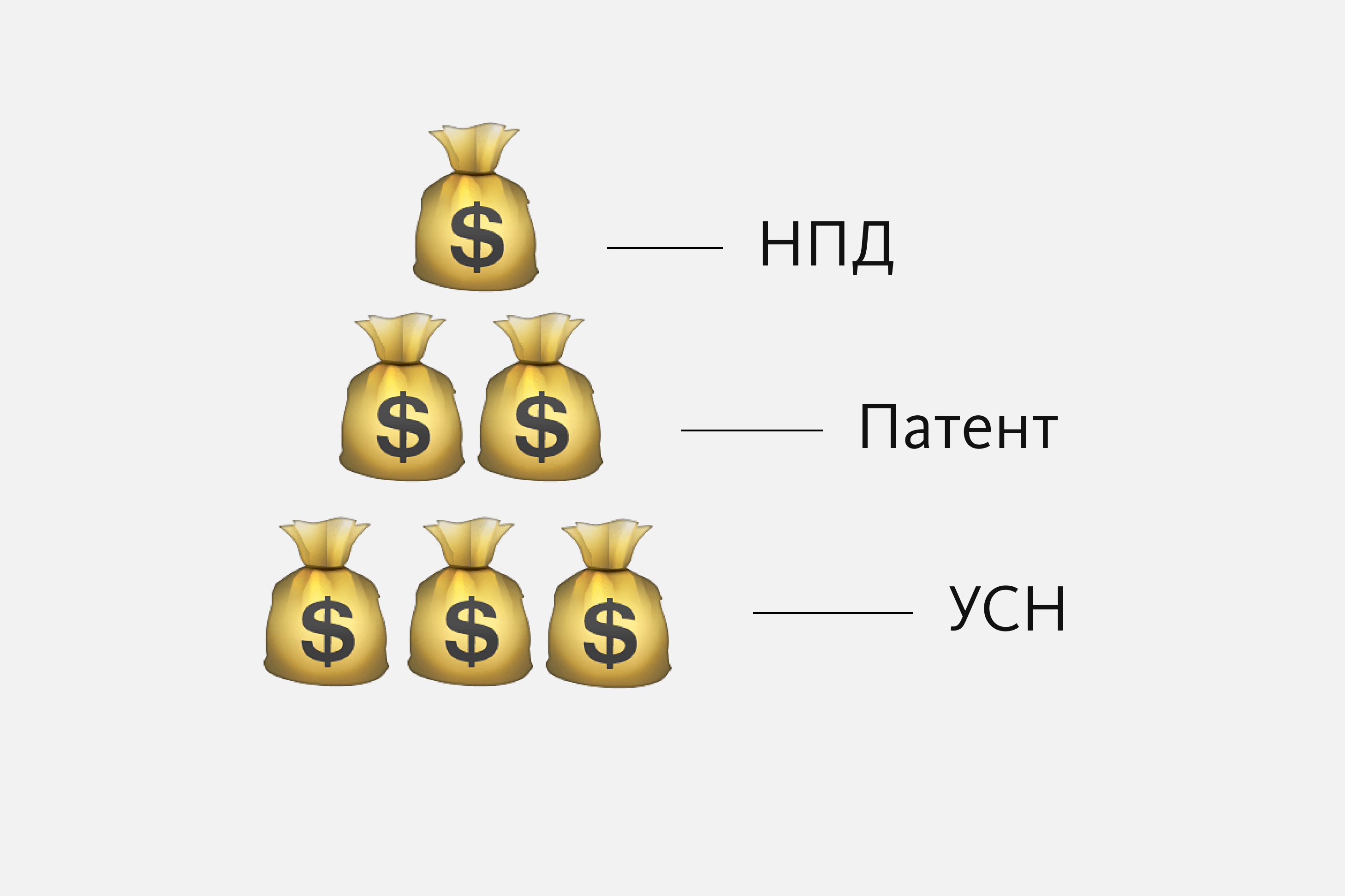 Всё про налоги для IT-фрилансеров. Налоговая нагрузка ИП на разных режимах. Часть 3 - 1