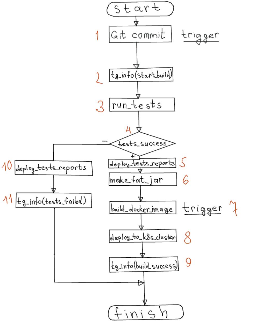 'Hello World' вам в облако - 7 'Hello World' вам в облако - 7