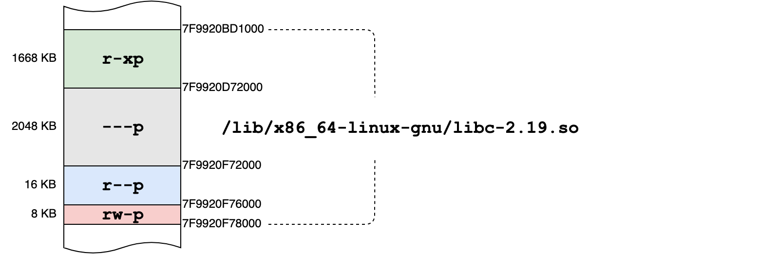 дырка в libc-2.19.so