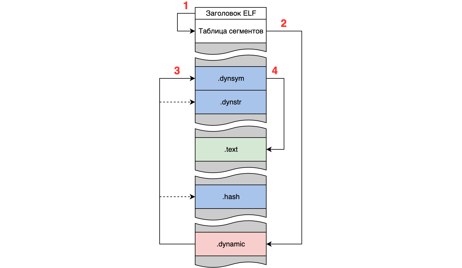 поиск сегмента DYNAMIC