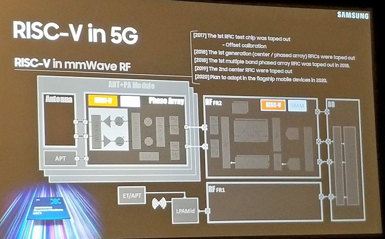 Samsung использует ядро RISC-V в модеме 5G для флагманских смартфонов, которые выйдут в 2020 году