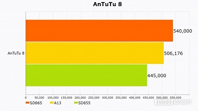 Теперь фанатам Apple нечем крыть. SoC Snapdragon 865 не уступает Apple A13, а нередко и опережает её