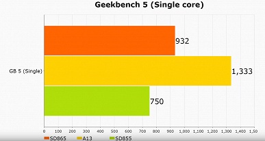 Теперь фанатам Apple нечем крыть. SoC Snapdragon 865 не уступает Apple A13, а нередко и опережает её