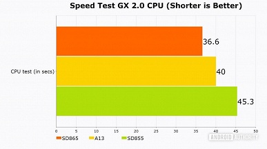 Теперь фанатам Apple нечем крыть. SoC Snapdragon 865 не уступает Apple A13, а нередко и опережает её