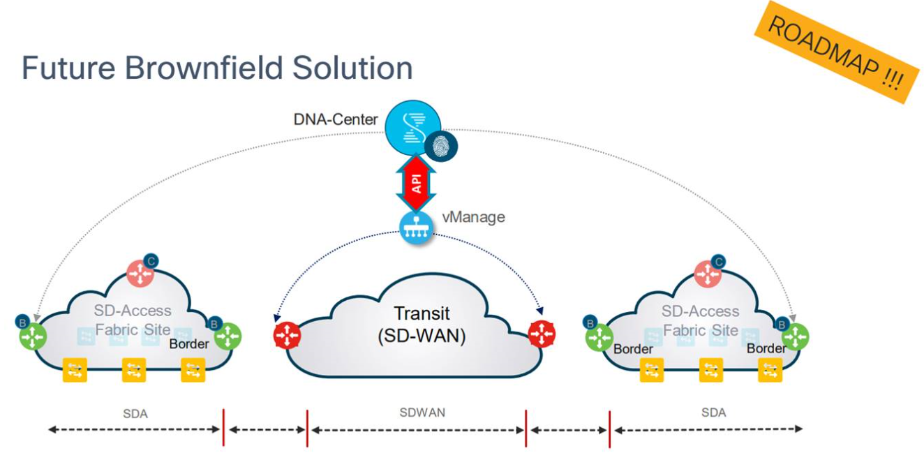 SD-WAN и DNA в помощь админу: особенности архитектур и практика - 21