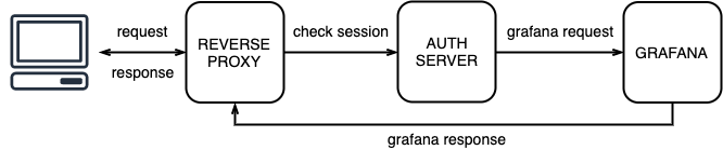 Пишем Grafana reverse proxy на Go - 4