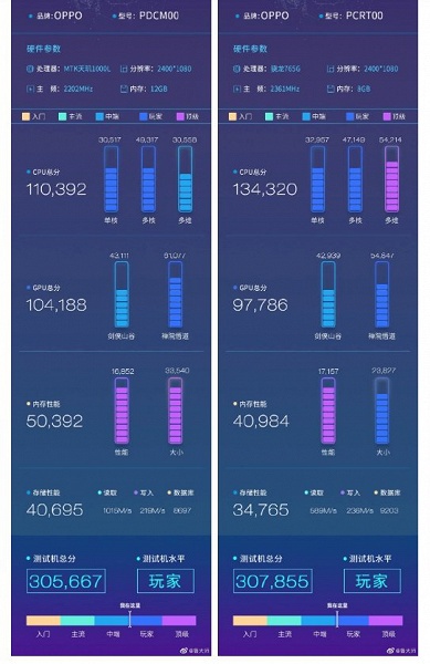 Когда MediaTek лучше Qualcomm. Младший смартфон Oppo Reno3 во многом будет лучше старшего