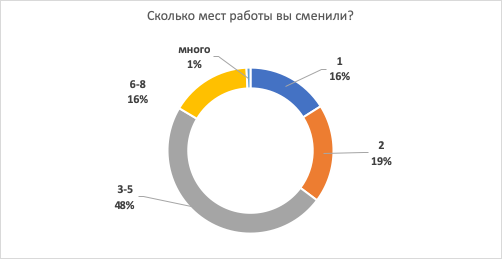 Работа не волк, часть 5. Увольнение: я ухожу красиво? - 2