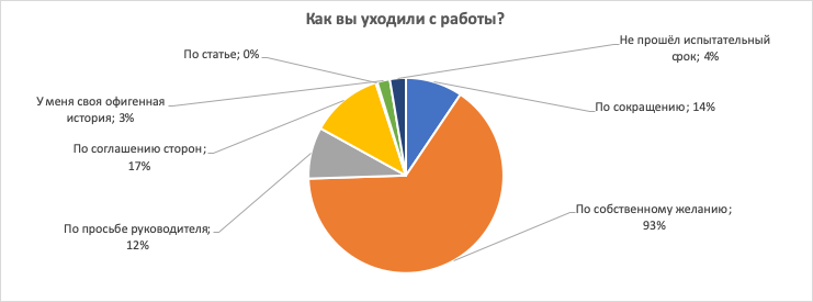 Работа не волк, часть 5. Увольнение: я ухожу красиво? - 6