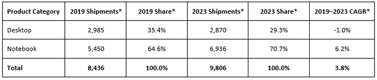 Спрос на игровые компьютеры в регионе EMEA растёт