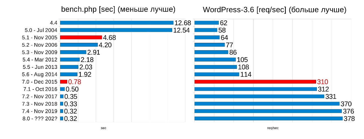 Самое интересное в PHP 8 - 2