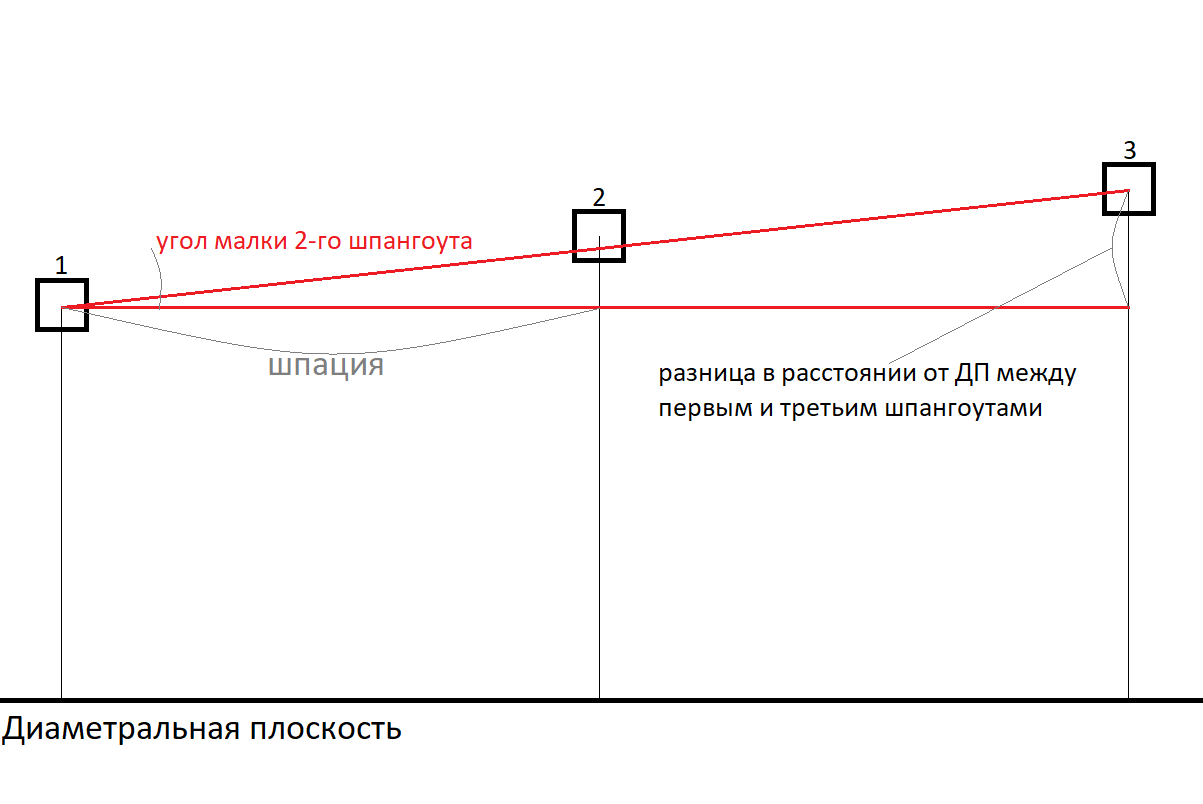чертеж вычисления угла малки