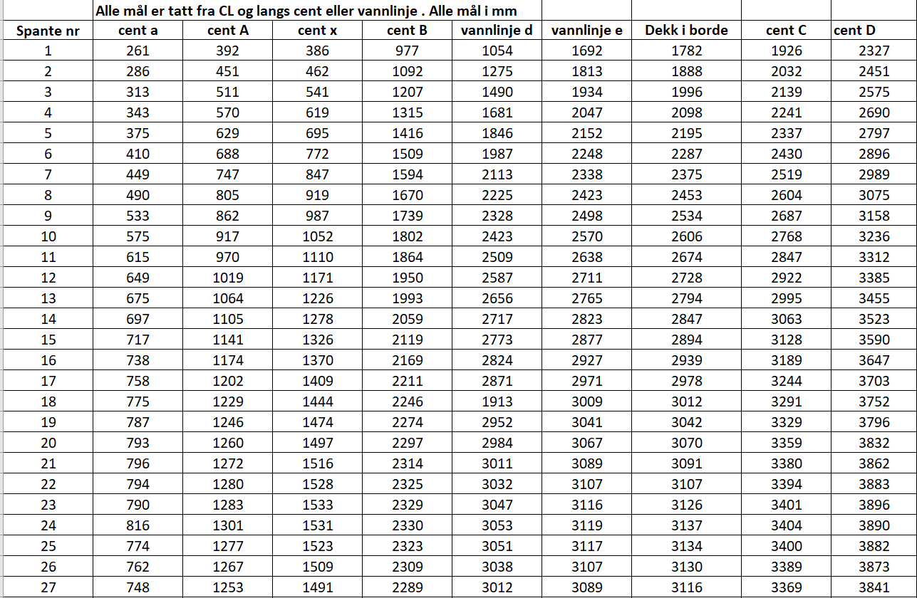 таблица шпангоутов