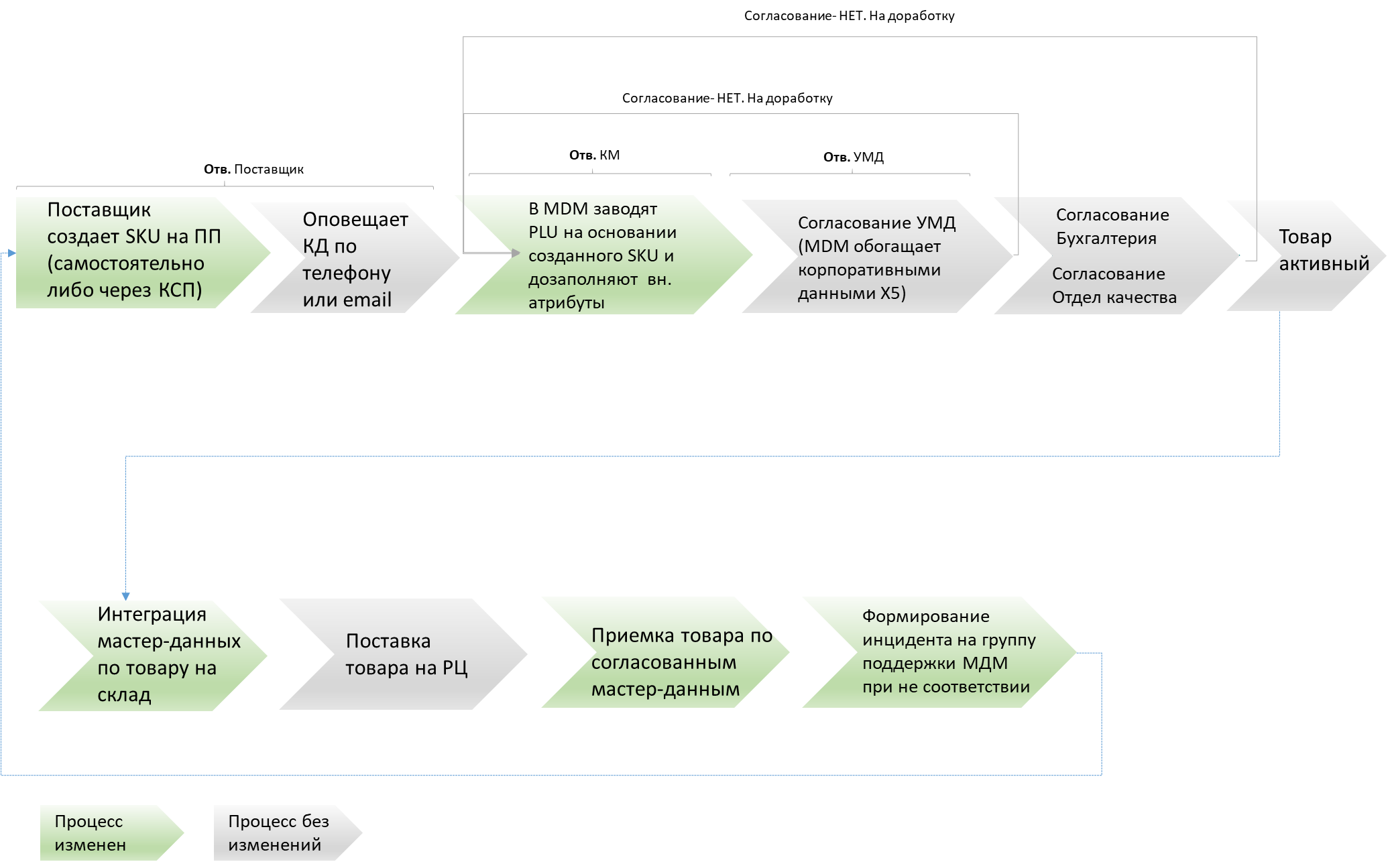 Третий не лишний: как мы сократили цепочку листинга товаров, добавив в нее еще одно звено - 2 Третий не лишний: как мы сократили цепочку листинга товаров, добавив в нее еще одно звено - 2