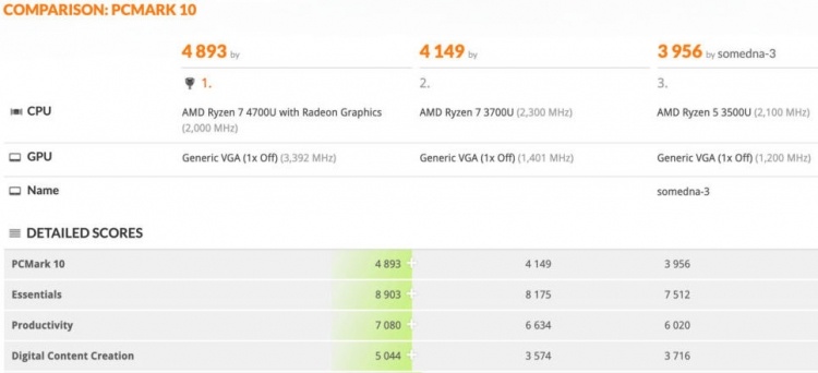 AMD Ryzen 7 4700U «засветился» в 3DMark: восемь ядер Zen 2 с частотой до 4,2 ГГц