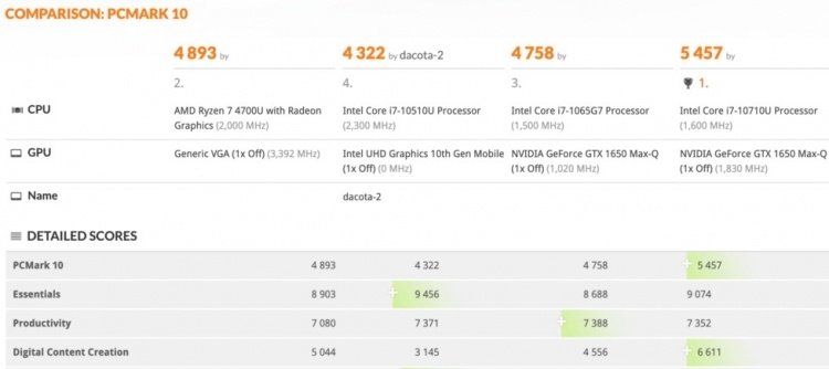 AMD Ryzen 7 4700U «засветился» в 3DMark: восемь ядер Zen 2 с частотой до 4,2 ГГц