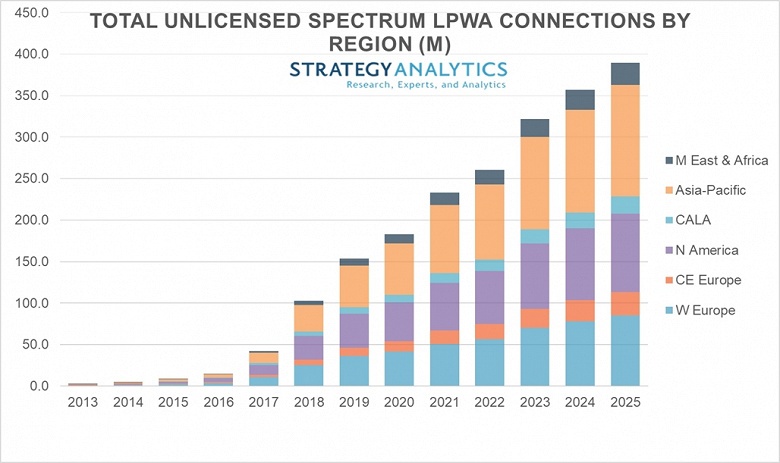 Strategy Analytics прогнозирует, что к 2025 году число соединений LPWA в нелицензируемом спектре достигнет 400 млн 