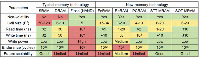 WD считает, что новые типы памяти не заменят DRAM или NAND