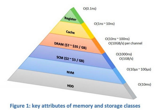 WD считает, что новые типы памяти не заменят DRAM или NAND