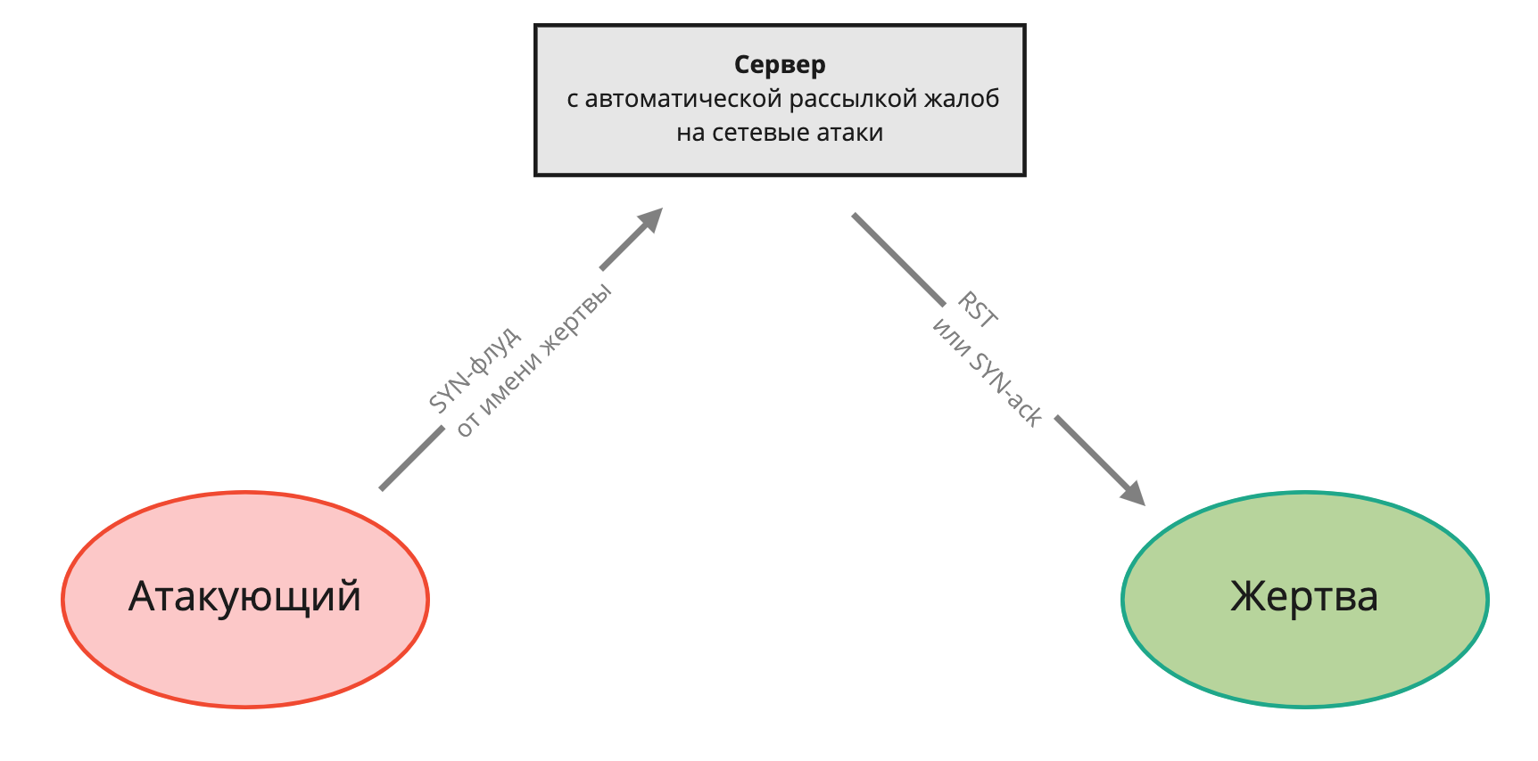 DDoS-атака через социальную инженерию - 2