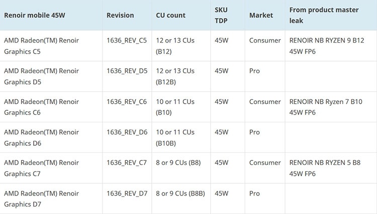 Процессоры AMD Ryzen 9 4900H и Ryzen 7 4800H с графикой замечены в грядущих ноутбуках ASUS