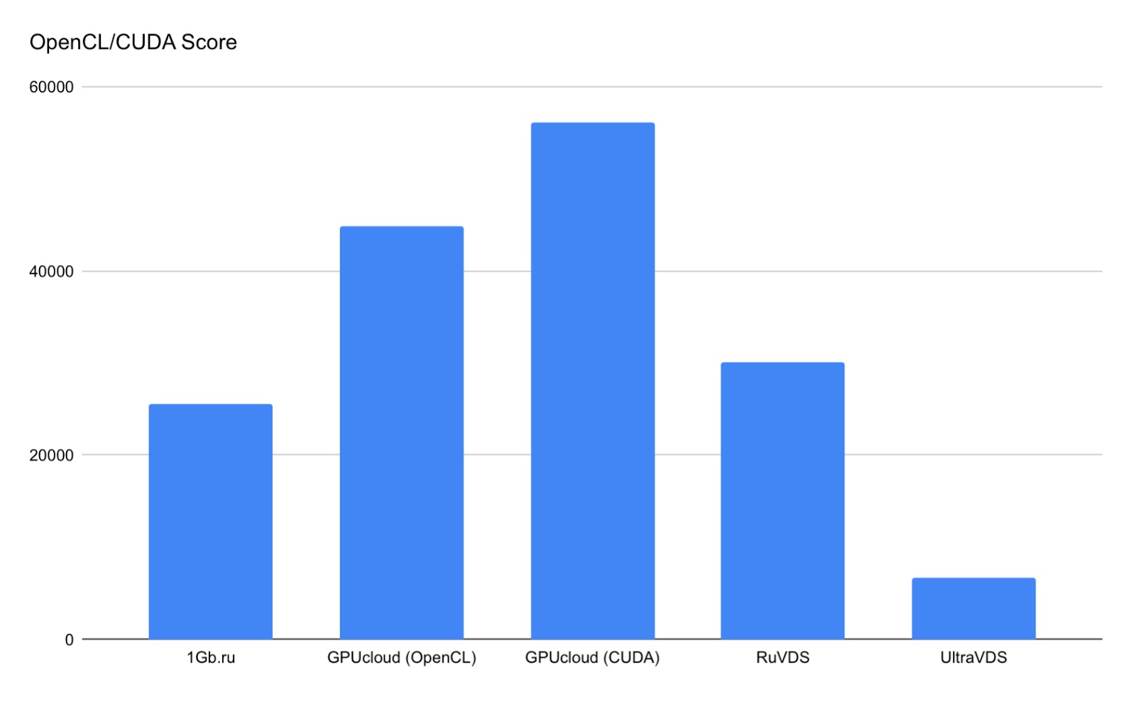 Бюджетные VPS с видеоадаптерами: сравнение российских провайдеров - 2