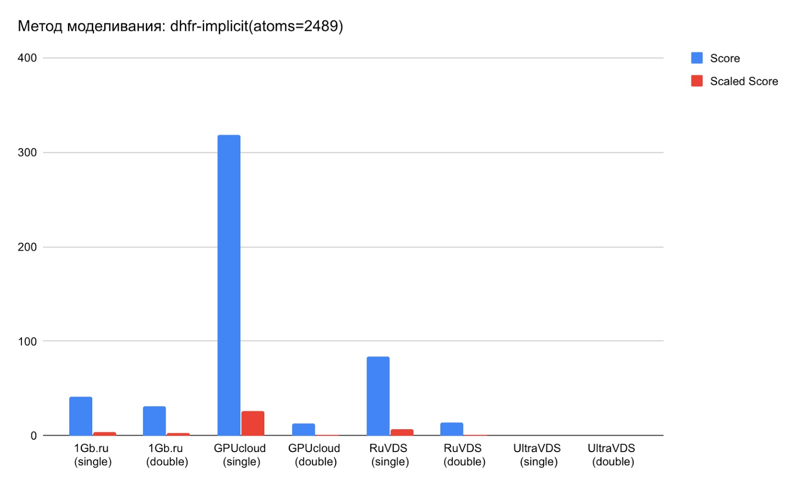 Бюджетные VPS с видеоадаптерами: сравнение российских провайдеров - 4