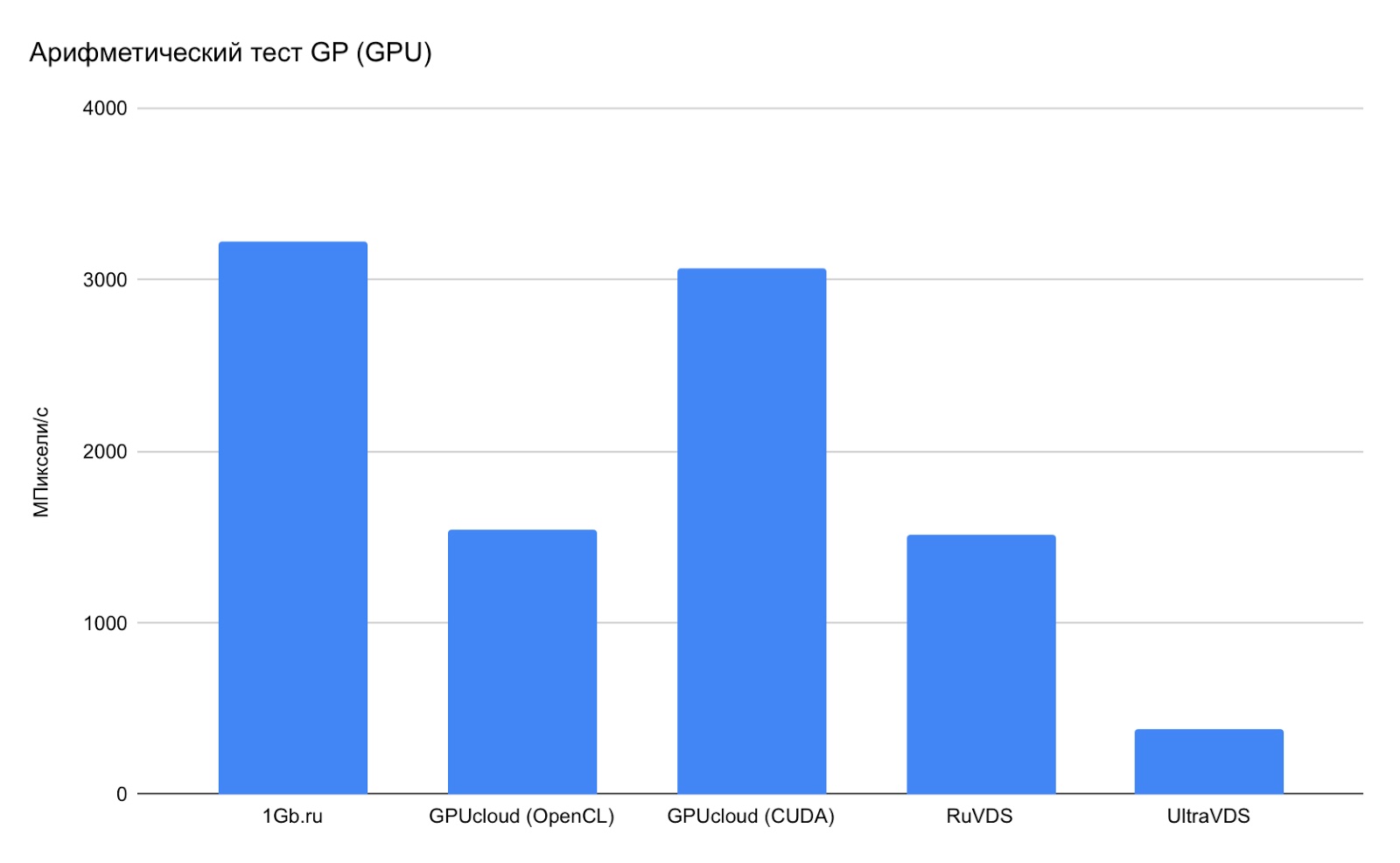 Бюджетные VPS с видеоадаптерами: сравнение российских провайдеров - 6