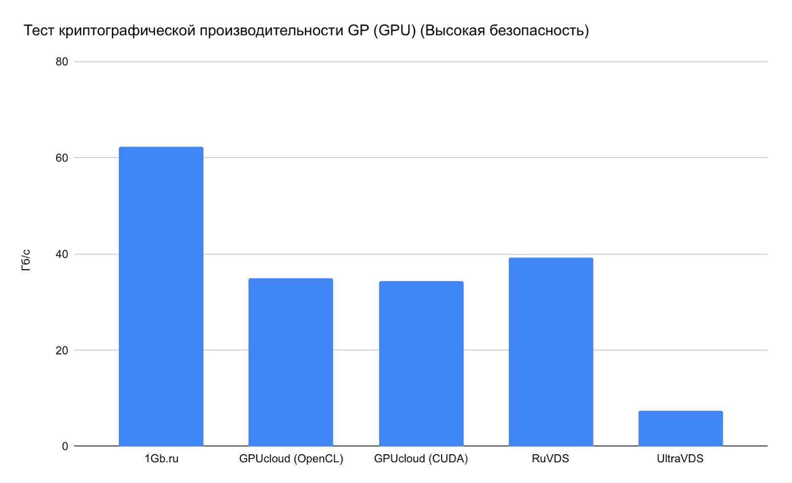 Бюджетные VPS с видеоадаптерами: сравнение российских провайдеров - 7