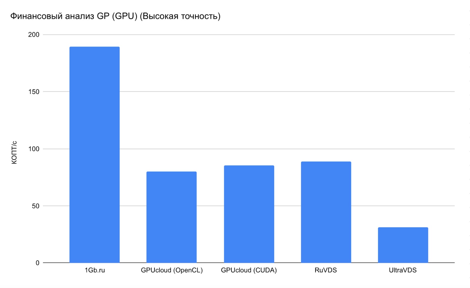 Бюджетные VPS с видеоадаптерами: сравнение российских провайдеров - 8