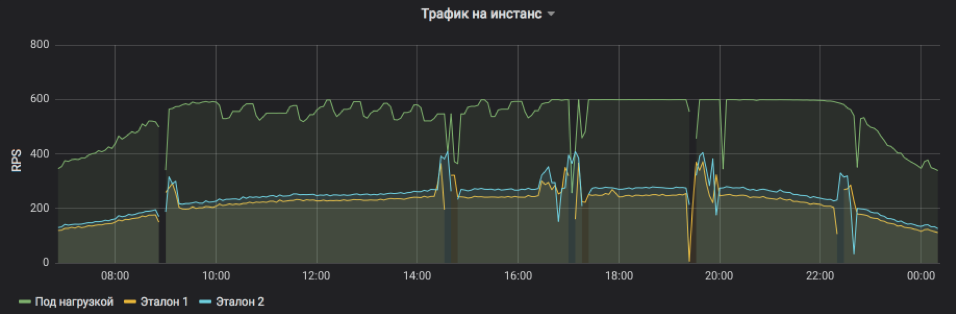 Как оценить ёмкость сервиса и не упасть под нагрузкой - 7