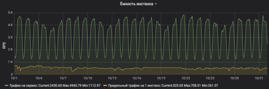 Как оценить ёмкость сервиса и не упасть под нагрузкой - 8