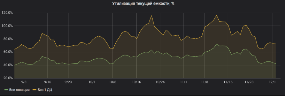 Как оценить ёмкость сервиса и не упасть под нагрузкой - 9