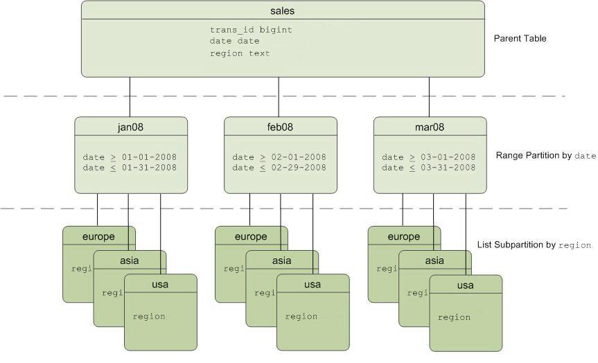 Мой путь к секционированию в PostgreSQL - 2