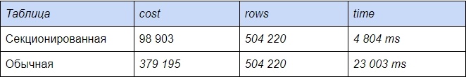 Мой путь к секционированию в PostgreSQL - 5